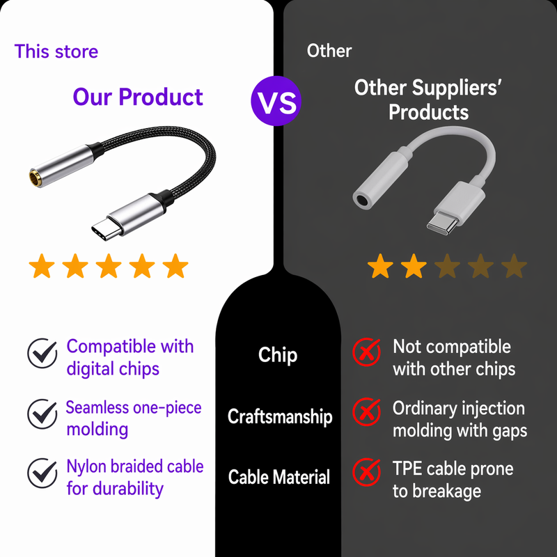 USB-C to 3.5mm HiFi DAC Audio Adapter Wholesale - Image 4